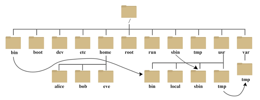 dir tree